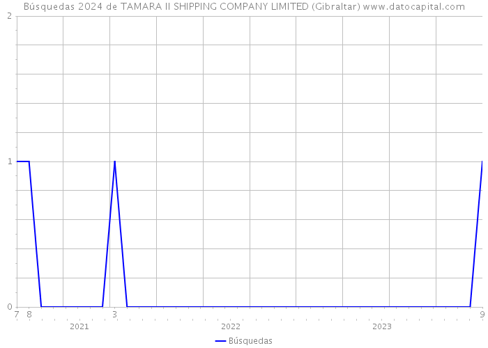 Búsquedas 2024 de TAMARA II SHIPPING COMPANY LIMITED (Gibraltar) 