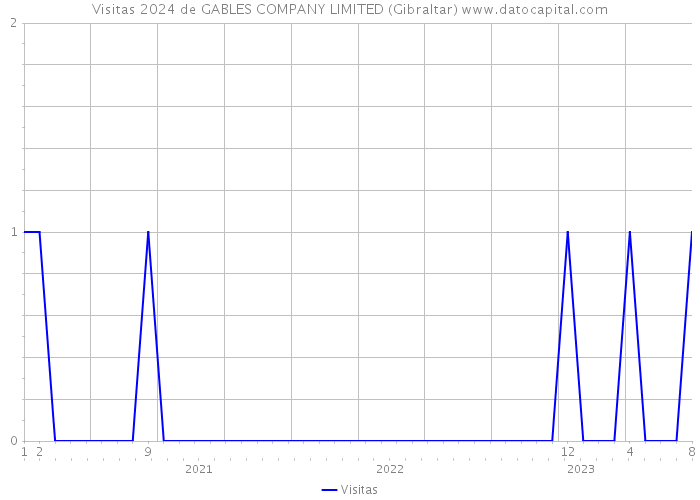 Visitas 2024 de GABLES COMPANY LIMITED (Gibraltar) 