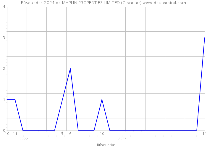 Búsquedas 2024 de MAPLIN PROPERTIES LIMITED (Gibraltar) 