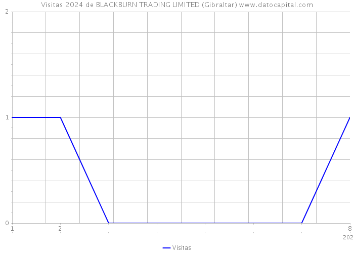 Visitas 2024 de BLACKBURN TRADING LIMITED (Gibraltar) 