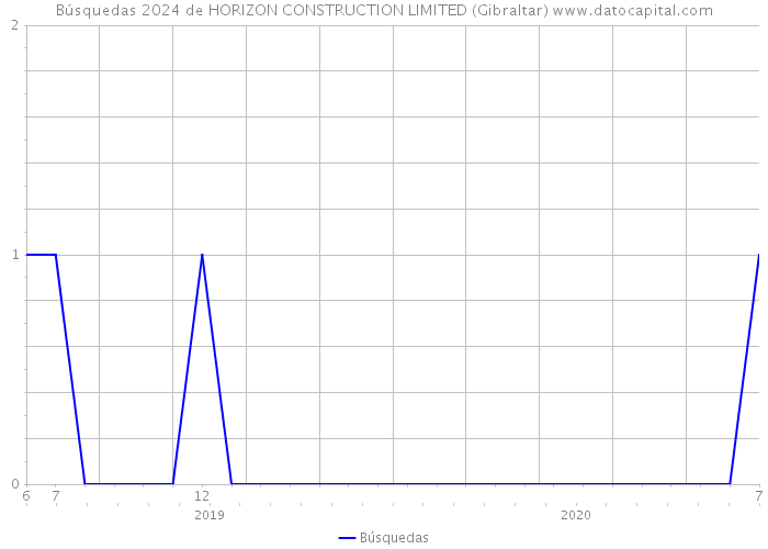 Búsquedas 2024 de HORIZON CONSTRUCTION LIMITED (Gibraltar) 