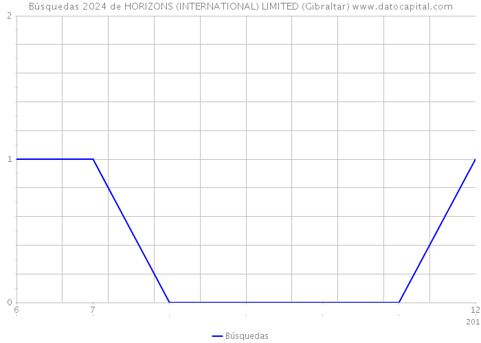 Búsquedas 2024 de HORIZONS (INTERNATIONAL) LIMITED (Gibraltar) 