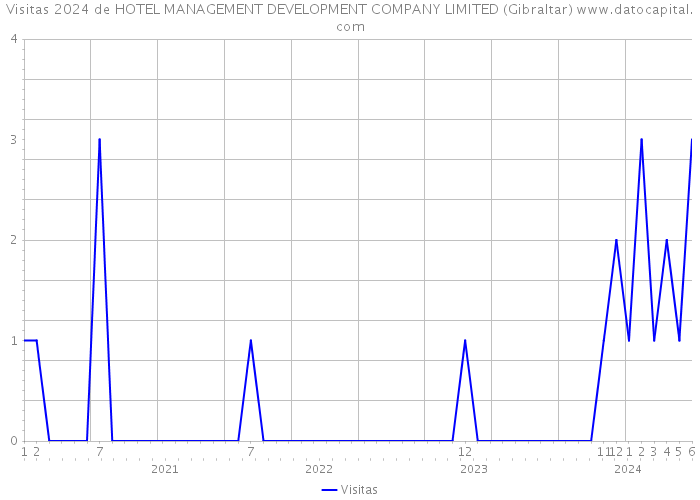Visitas 2024 de HOTEL MANAGEMENT DEVELOPMENT COMPANY LIMITED (Gibraltar) 