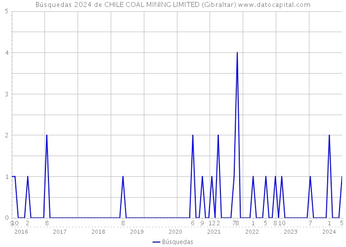 Búsquedas 2024 de CHILE COAL MINING LIMITED (Gibraltar) 