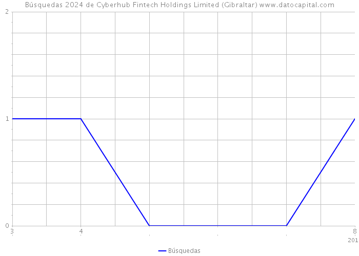 Búsquedas 2024 de Cyberhub Fintech Holdings Limited (Gibraltar) 