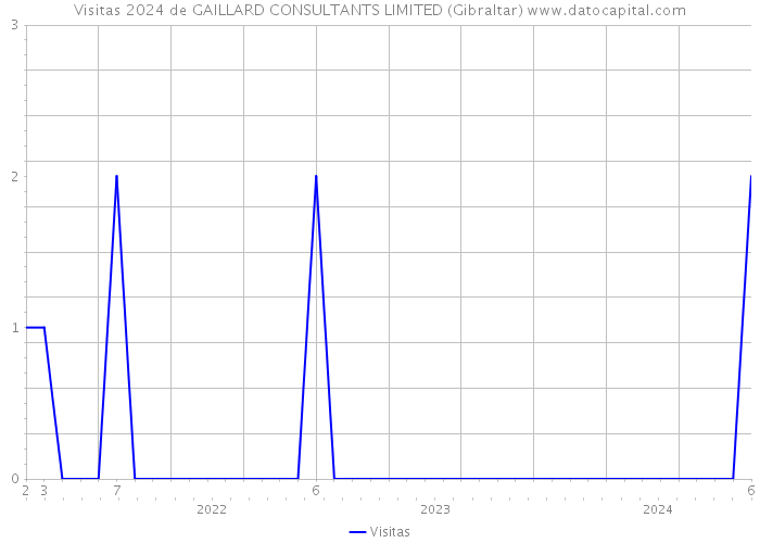 Visitas 2024 de GAILLARD CONSULTANTS LIMITED (Gibraltar) 