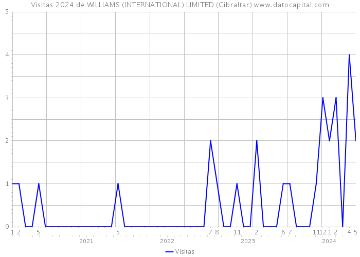 Visitas 2024 de WILLIAMS (INTERNATIONAL) LIMITED (Gibraltar) 