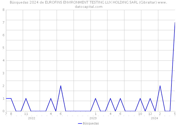 Búsquedas 2024 de EUROFINS ENVIRONMENT TESTING LUX HOLDING SARL (Gibraltar) 