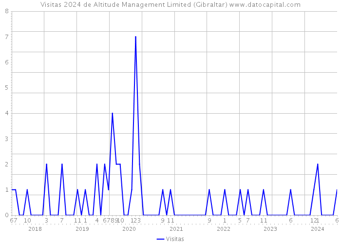 Visitas 2024 de Altitude Management Limited (Gibraltar) 