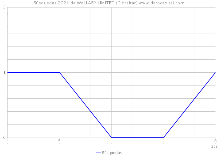 Búsquedas 2024 de WALLABY LIMITED (Gibraltar) 