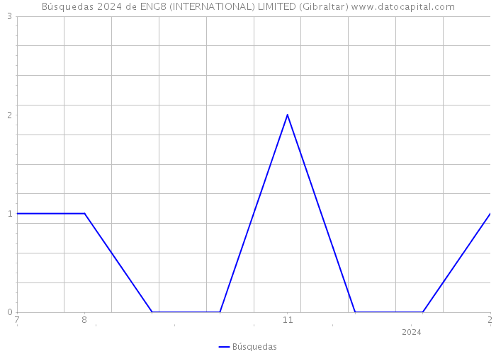 Búsquedas 2024 de ENG8 (INTERNATIONAL) LIMITED (Gibraltar) 