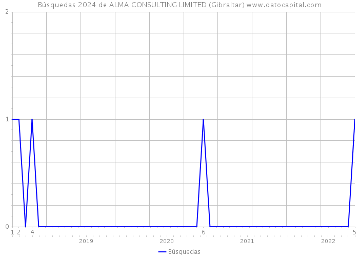 Búsquedas 2024 de ALMA CONSULTING LIMITED (Gibraltar) 