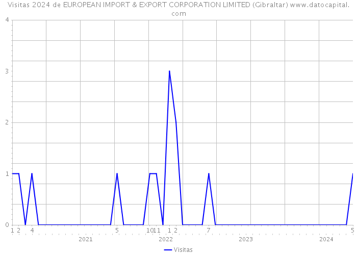 Visitas 2024 de EUROPEAN IMPORT & EXPORT CORPORATION LIMITED (Gibraltar) 