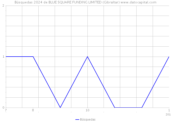 Búsquedas 2024 de BLUE SQUARE FUNDING LIMITED (Gibraltar) 