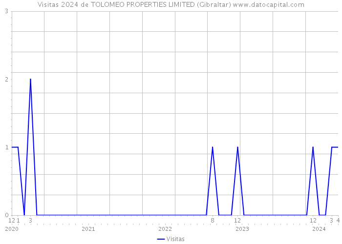 Visitas 2024 de TOLOMEO PROPERTIES LIMITED (Gibraltar) 