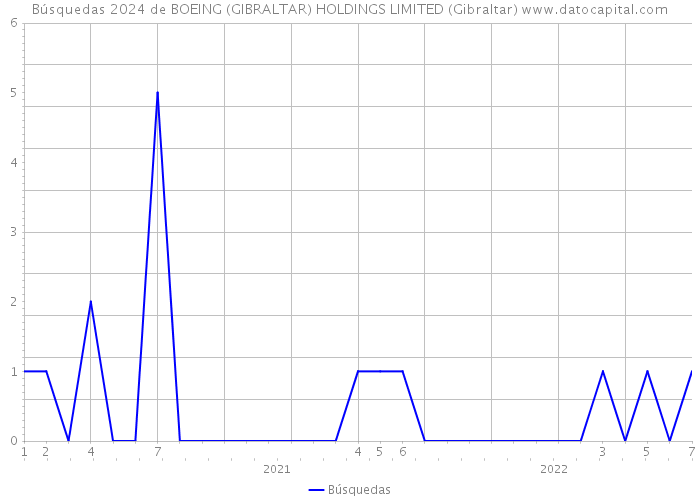 Búsquedas 2024 de BOEING (GIBRALTAR) HOLDINGS LIMITED (Gibraltar) 