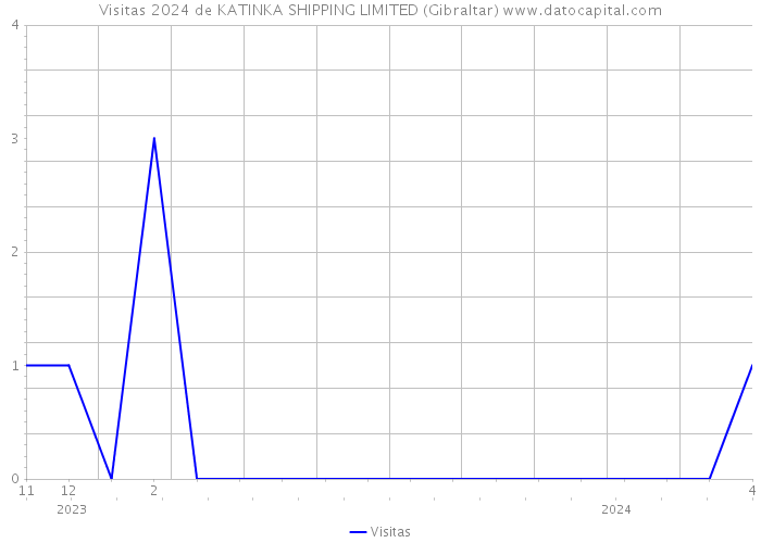 Visitas 2024 de KATINKA SHIPPING LIMITED (Gibraltar) 