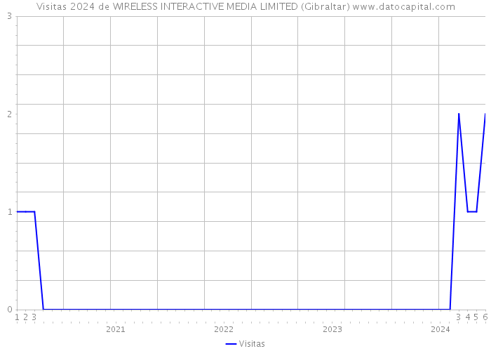 Visitas 2024 de WIRELESS INTERACTIVE MEDIA LIMITED (Gibraltar) 