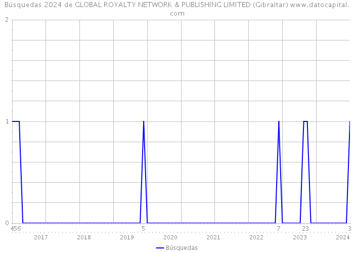 Búsquedas 2024 de GLOBAL ROYALTY NETWORK & PUBLISHING LIMITED (Gibraltar) 