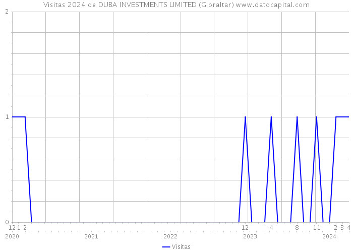 Visitas 2024 de DUBA INVESTMENTS LIMITED (Gibraltar) 