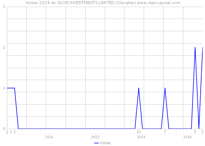 Visitas 2024 de OLIVE INVESTMENTS LIMITED (Gibraltar) 