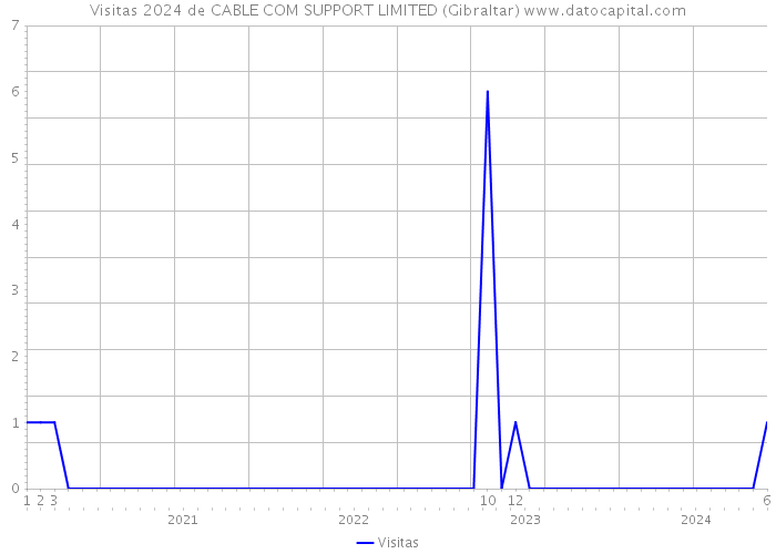 Visitas 2024 de CABLE COM SUPPORT LIMITED (Gibraltar) 