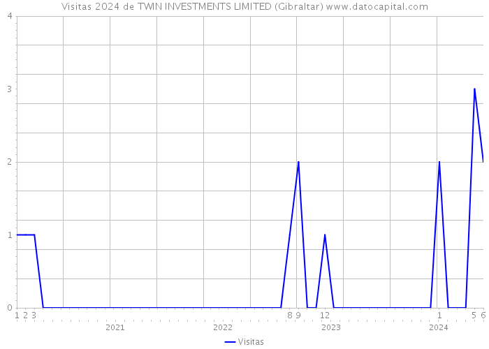 Visitas 2024 de TWIN INVESTMENTS LIMITED (Gibraltar) 