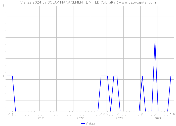 Visitas 2024 de SOLAR MANAGEMENT LIMITED (Gibraltar) 