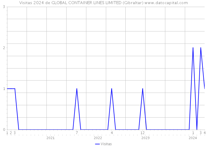 Visitas 2024 de GLOBAL CONTAINER LINES LIMITED (Gibraltar) 