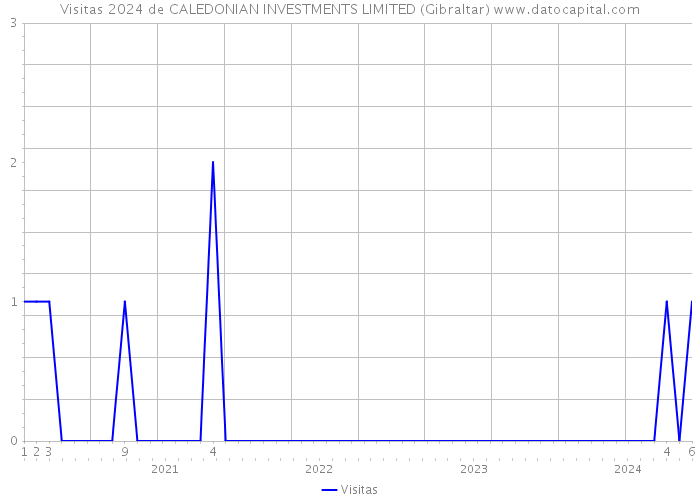Visitas 2024 de CALEDONIAN INVESTMENTS LIMITED (Gibraltar) 