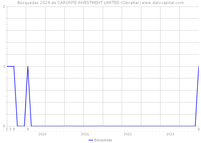 Búsquedas 2024 de CARONTE INVESTMENT LIMITED (Gibraltar) 