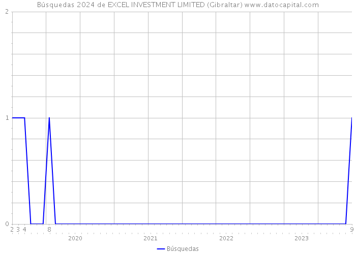 Búsquedas 2024 de EXCEL INVESTMENT LIMITED (Gibraltar) 