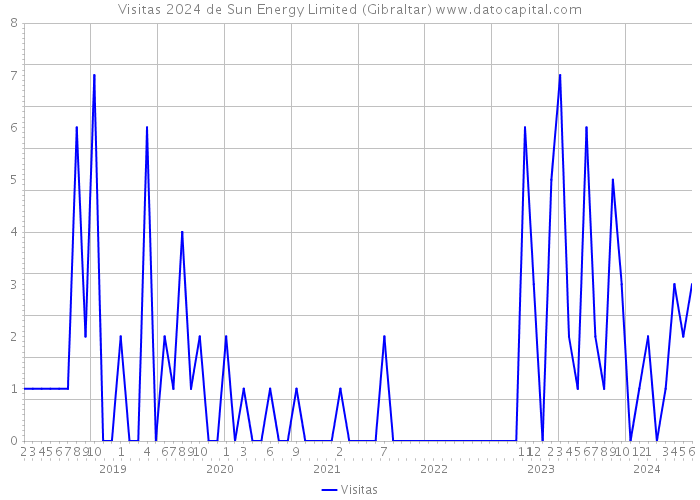 Visitas 2024 de Sun Energy Limited (Gibraltar) 