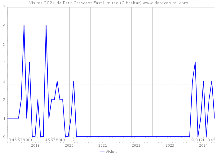 Visitas 2024 de Park Crescent East Limited (Gibraltar) 