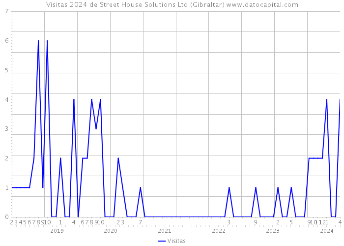 Visitas 2024 de Street House Solutions Ltd (Gibraltar) 