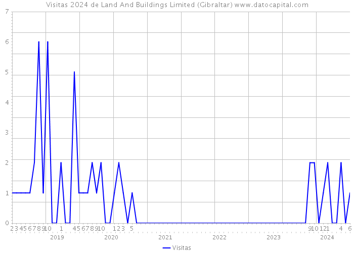 Visitas 2024 de Land And Buildings Limited (Gibraltar) 