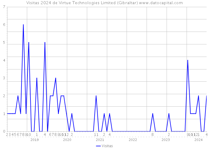 Visitas 2024 de Virtue Technologies Limited (Gibraltar) 