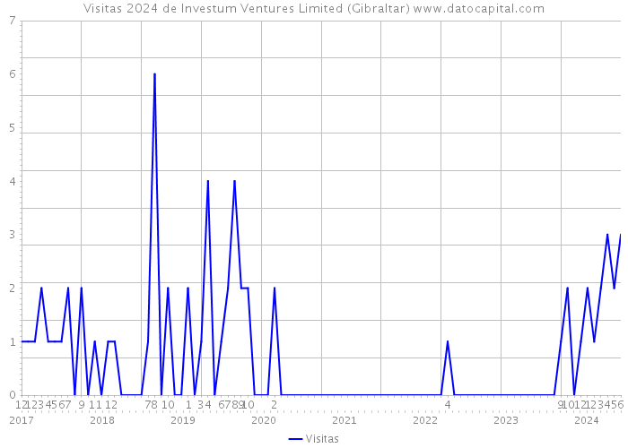 Visitas 2024 de Investum Ventures Limited (Gibraltar) 