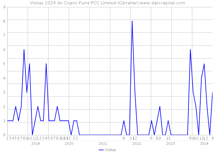 Visitas 2024 de Crypto Fund PCC Limited (Gibraltar) 