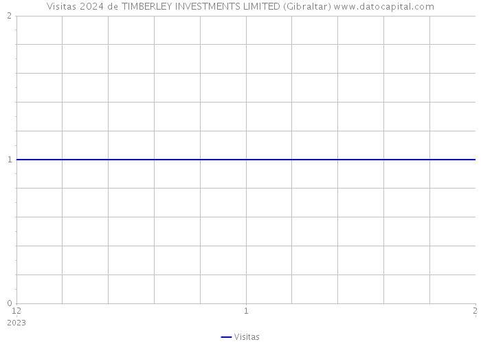Visitas 2024 de TIMBERLEY INVESTMENTS LIMITED (Gibraltar) 
