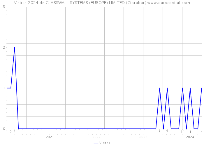 Visitas 2024 de GLASSWALL SYSTEMS (EUROPE) LIMITED (Gibraltar) 