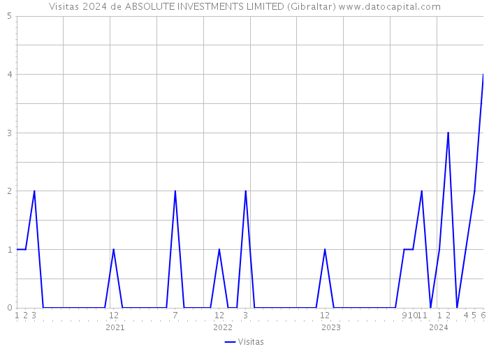 Visitas 2024 de ABSOLUTE INVESTMENTS LIMITED (Gibraltar) 