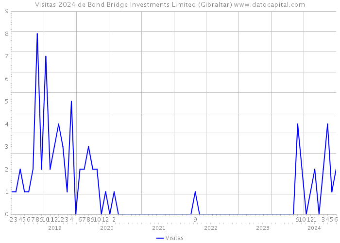 Visitas 2024 de Bond Bridge Investments Limited (Gibraltar) 
