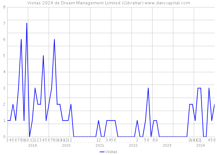 Visitas 2024 de Dream Management Limited (Gibraltar) 