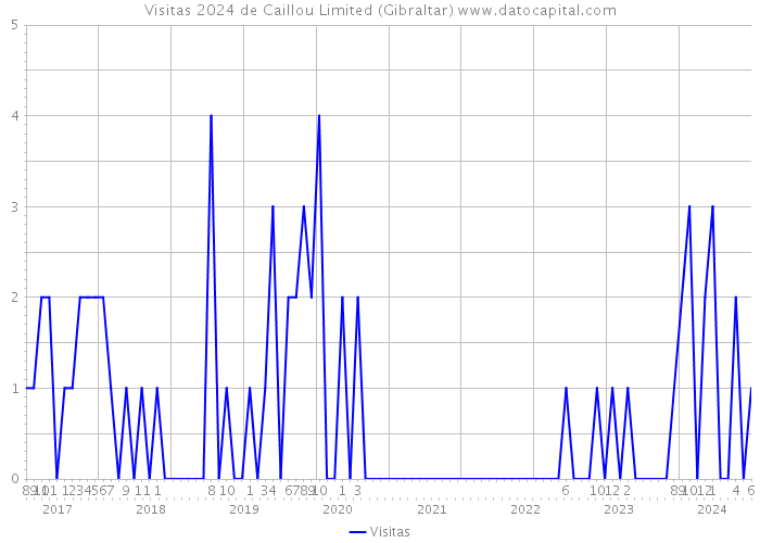Visitas 2024 de Caillou Limited (Gibraltar) 