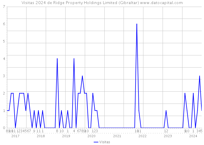Visitas 2024 de Ridge Property Holdings Limited (Gibraltar) 