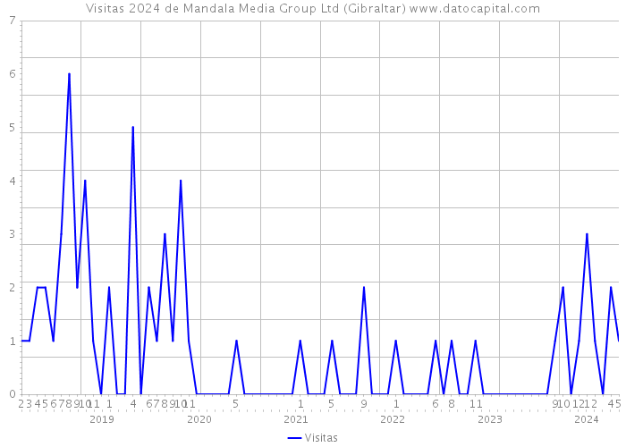 Visitas 2024 de Mandala Media Group Ltd (Gibraltar) 