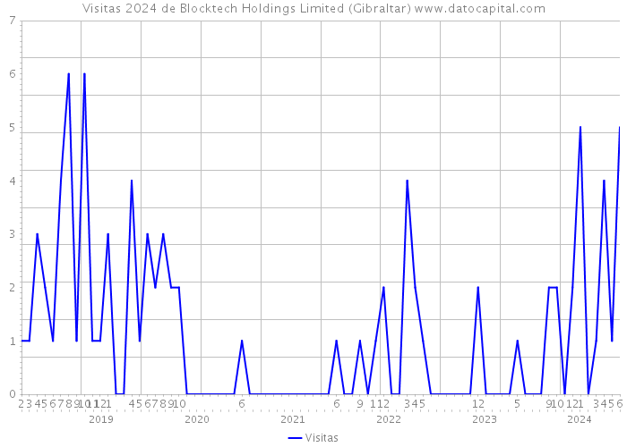 Visitas 2024 de Blocktech Holdings Limited (Gibraltar) 