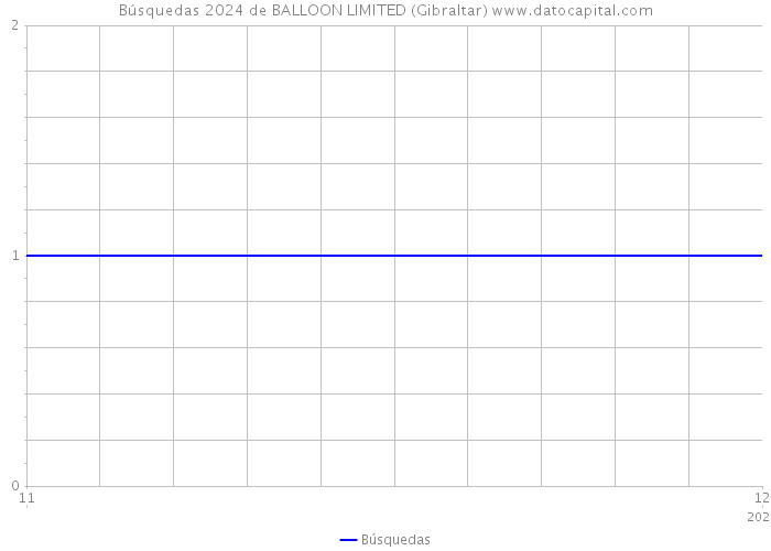 Búsquedas 2024 de BALLOON LIMITED (Gibraltar) 