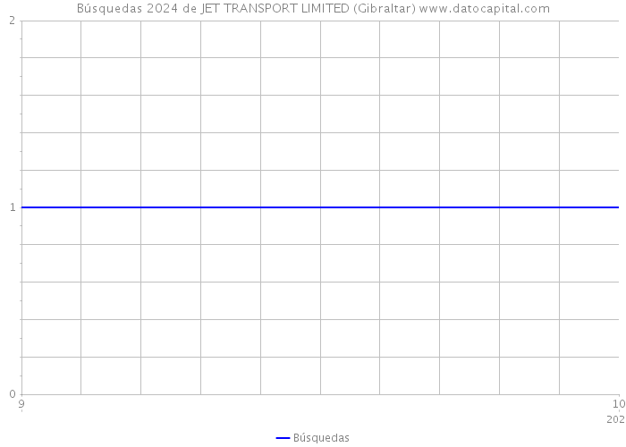 Búsquedas 2024 de JET TRANSPORT LIMITED (Gibraltar) 